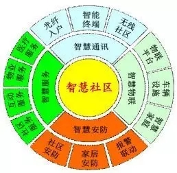 智慧社區(qū)成下一個增長點.jpg